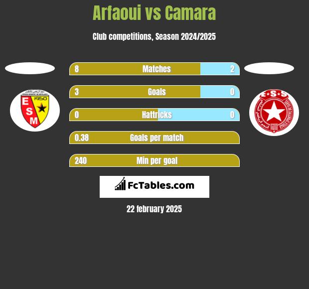 Arfaoui vs Camara h2h player stats