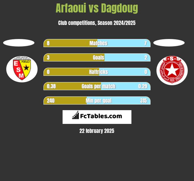 Arfaoui vs Dagdoug h2h player stats