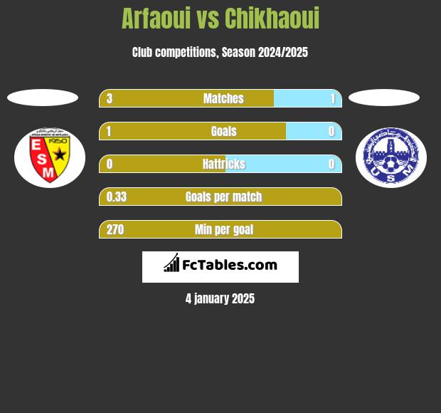 Arfaoui vs Chikhaoui h2h player stats