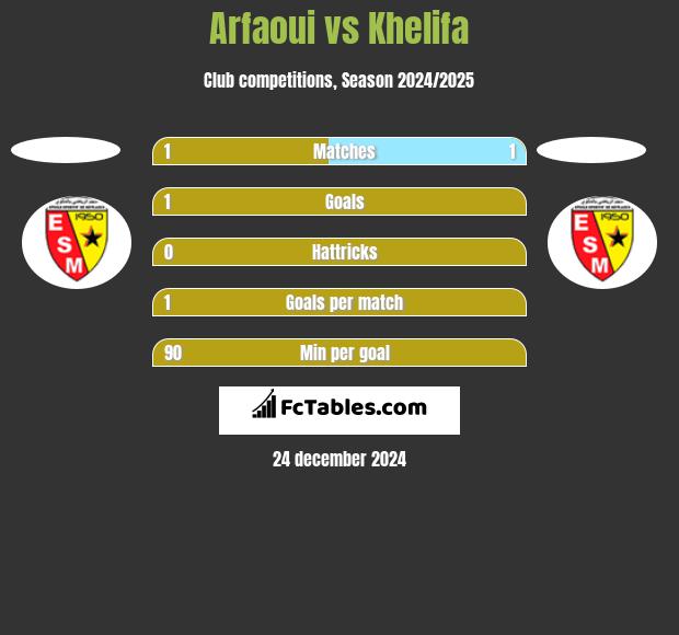 Arfaoui vs Khelifa h2h player stats