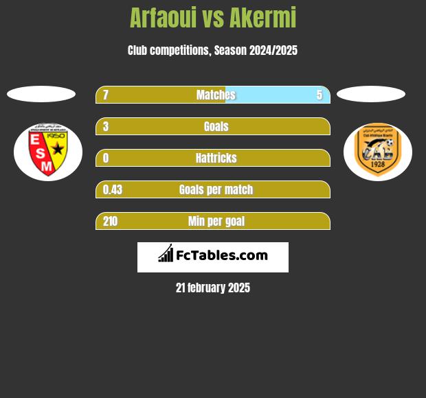 Arfaoui vs Akermi h2h player stats