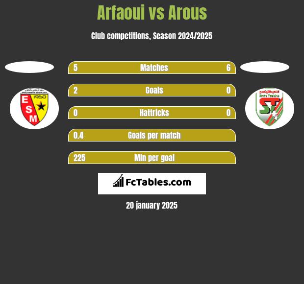 Arfaoui vs Arous h2h player stats