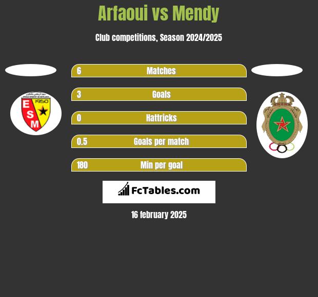 Arfaoui vs Mendy h2h player stats