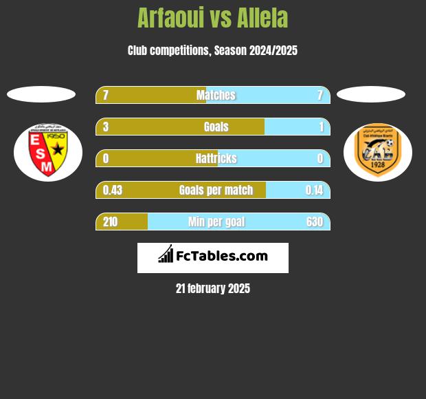 Arfaoui vs Allela h2h player stats