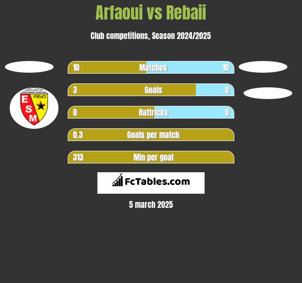 Arfaoui vs Rebaii h2h player stats