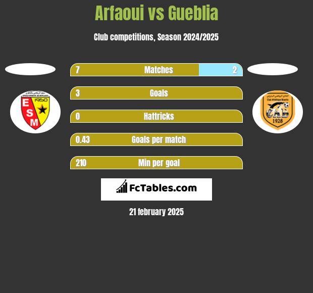 Arfaoui vs Gueblia h2h player stats