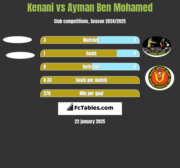 Kenani vs Ayman Ben Mohamed h2h player stats