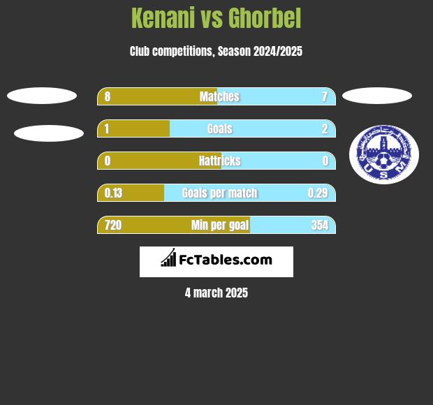 Kenani vs Ghorbel h2h player stats