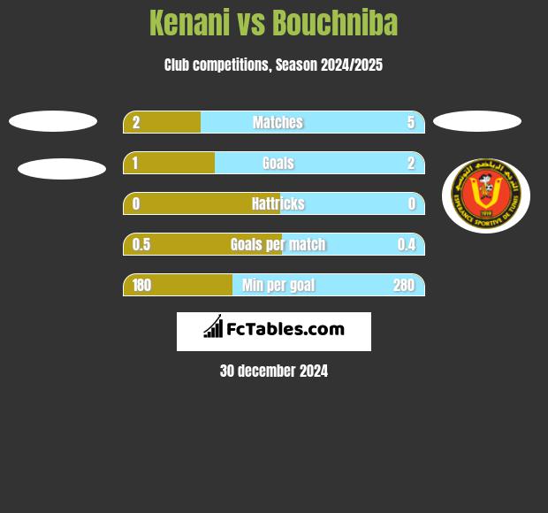 Kenani vs Bouchniba h2h player stats