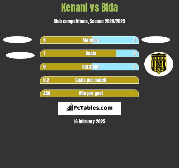 Kenani vs Bida h2h player stats