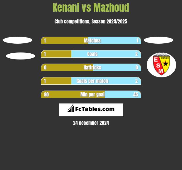 Kenani vs Mazhoud h2h player stats