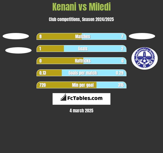 Kenani vs Miledi h2h player stats