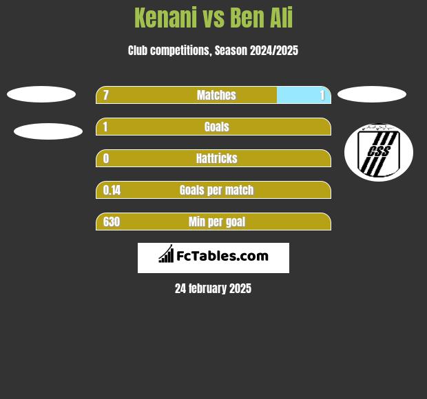 Kenani vs Ben Ali h2h player stats