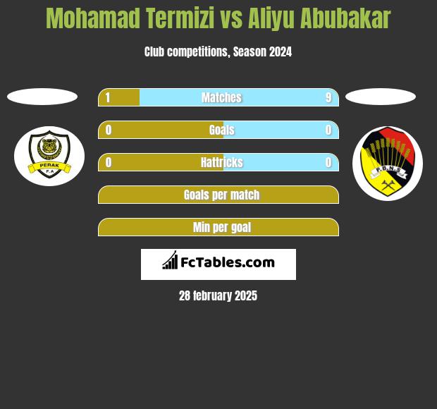 Mohamad Termizi vs Aliyu Abubakar h2h player stats