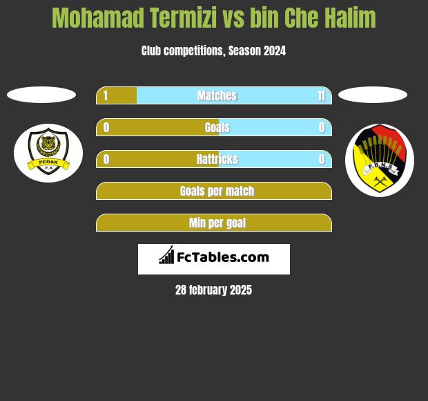 Mohamad Termizi vs bin Che Halim h2h player stats