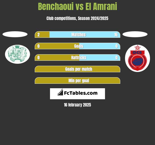 Benchaoui vs El Amrani h2h player stats