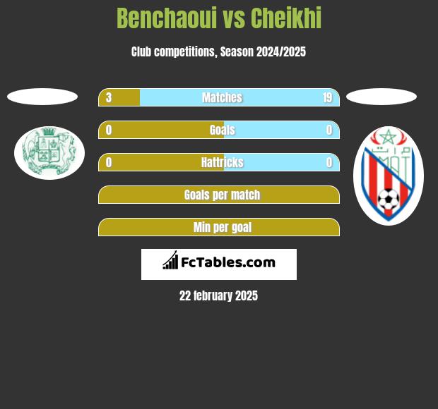 Benchaoui vs Cheikhi h2h player stats