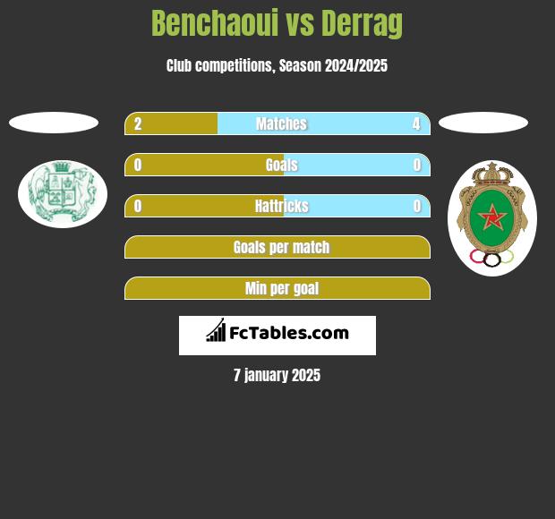 Benchaoui vs Derrag h2h player stats