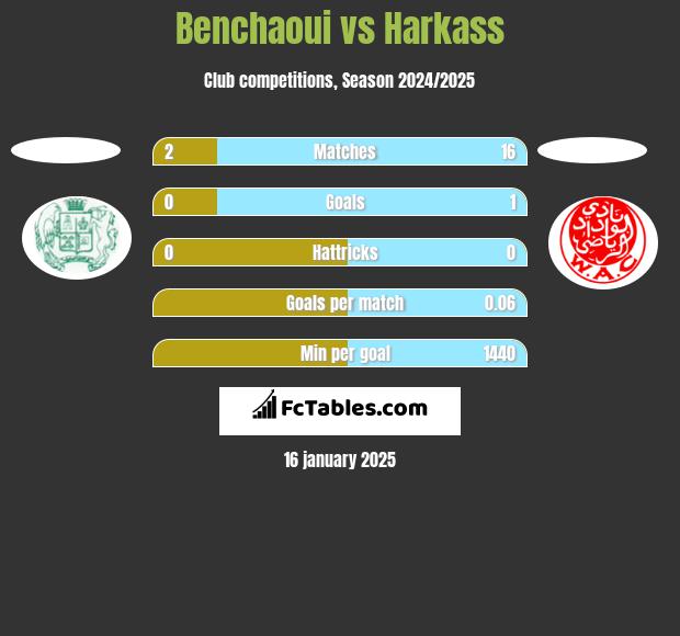 Benchaoui vs Harkass h2h player stats