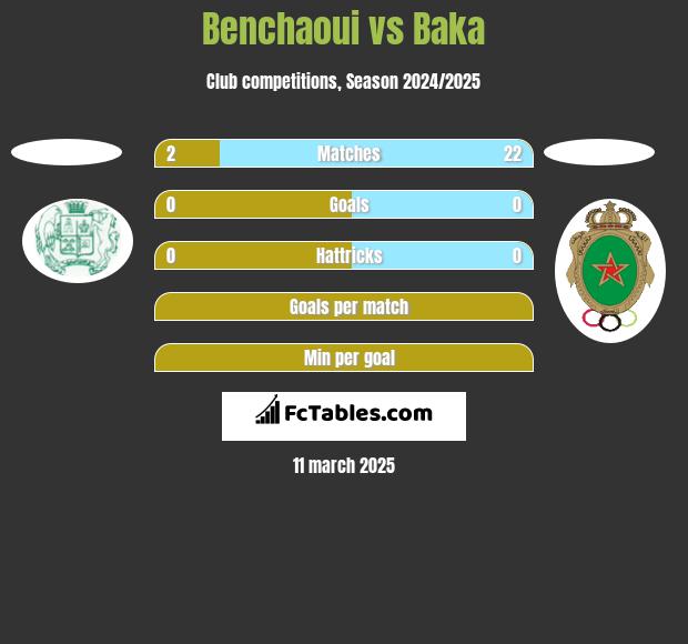 Benchaoui vs Baka h2h player stats