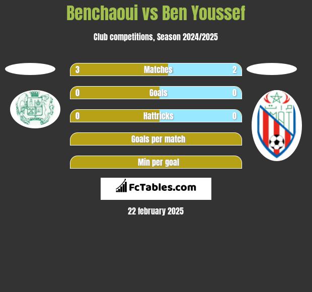 Benchaoui vs Ben Youssef h2h player stats