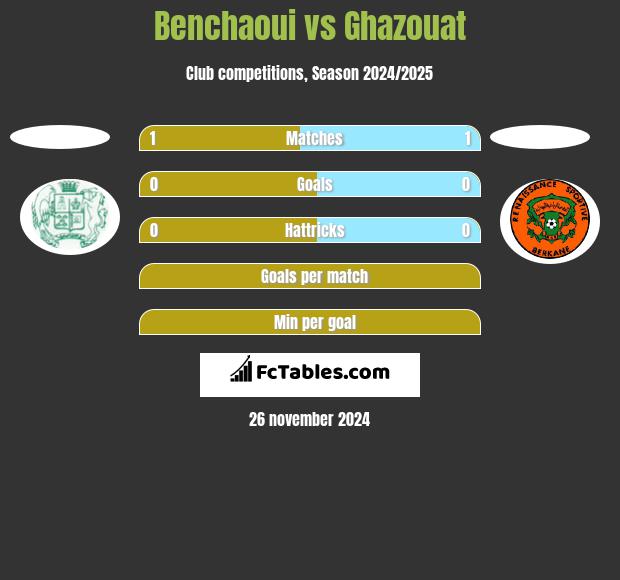 Benchaoui vs Ghazouat h2h player stats