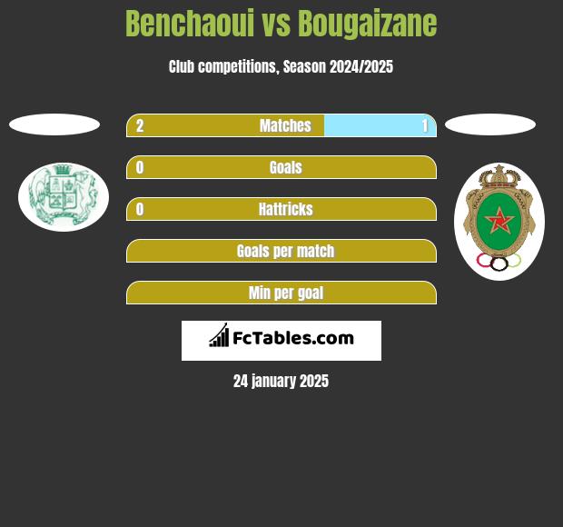 Benchaoui vs Bougaizane h2h player stats