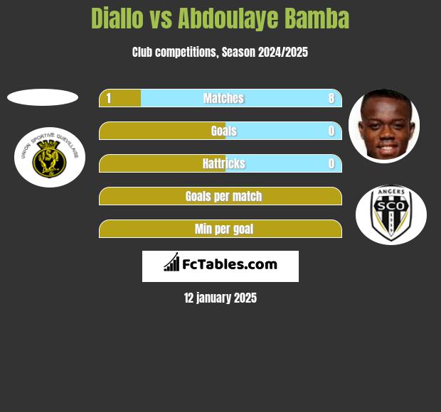 Diallo vs Abdoulaye Bamba h2h player stats