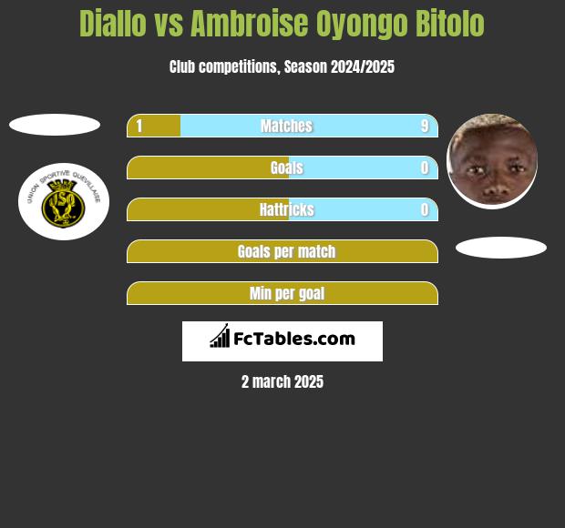 Diallo vs Ambroise Oyongo Bitolo h2h player stats