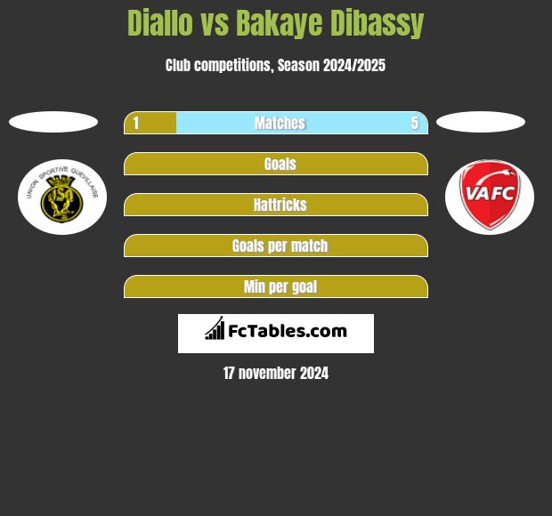 Diallo vs Bakaye Dibassy h2h player stats