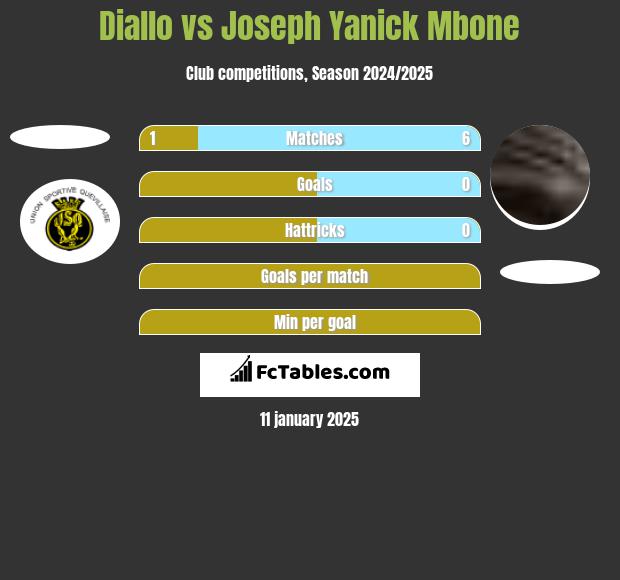 Diallo vs Joseph Yanick Mbone h2h player stats