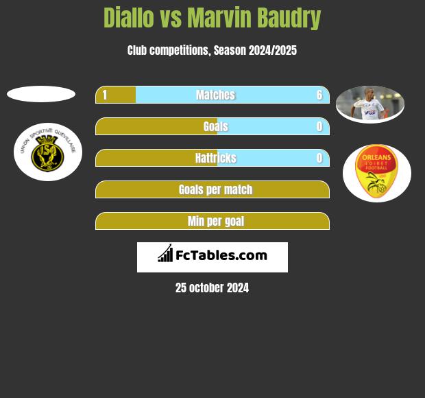 Diallo vs Marvin Baudry h2h player stats