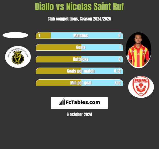 Diallo vs Nicolas Saint Ruf h2h player stats