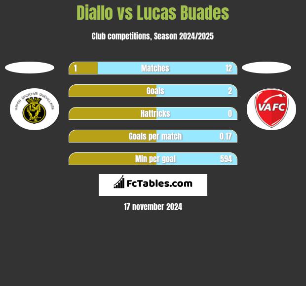 Diallo vs Lucas Buades h2h player stats