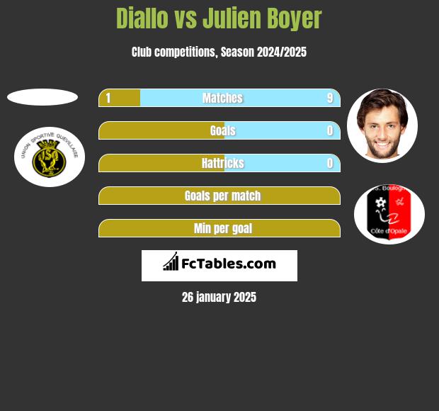 Diallo vs Julien Boyer h2h player stats