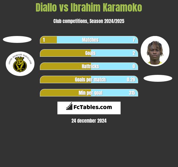 Diallo vs Ibrahim Karamoko h2h player stats