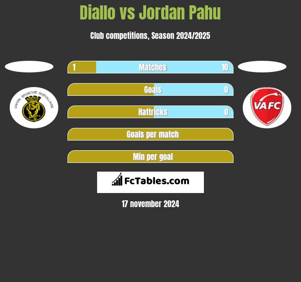 Diallo vs Jordan Pahu h2h player stats