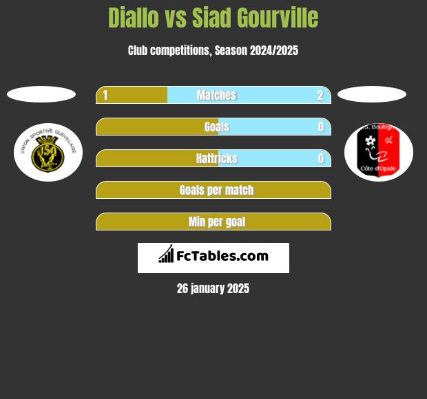 Diallo vs Siad Gourville h2h player stats