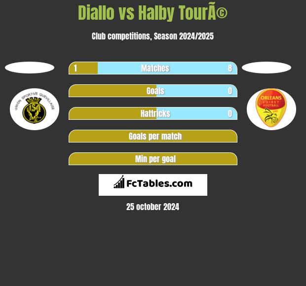 Diallo vs Halby TourÃ© h2h player stats