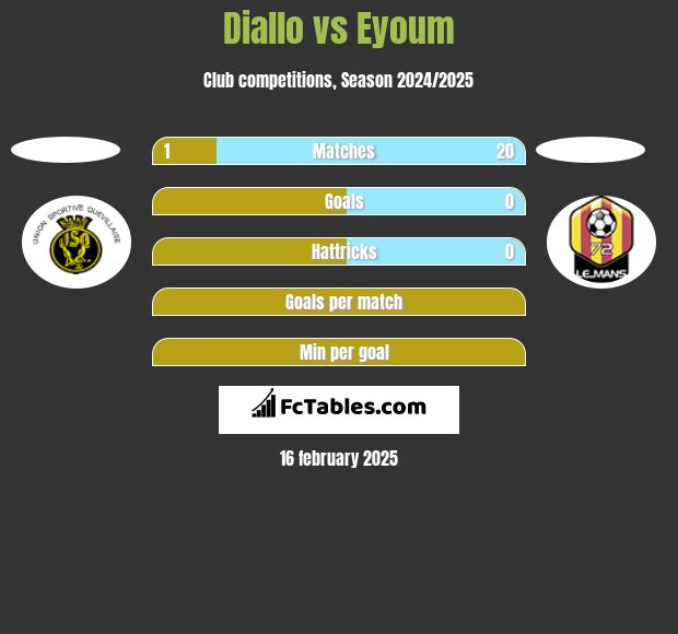 Diallo vs Eyoum h2h player stats