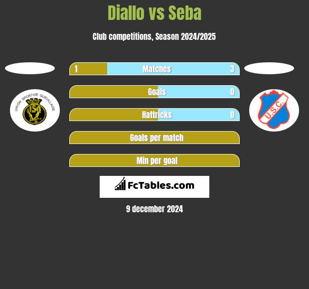 Diallo vs Seba h2h player stats