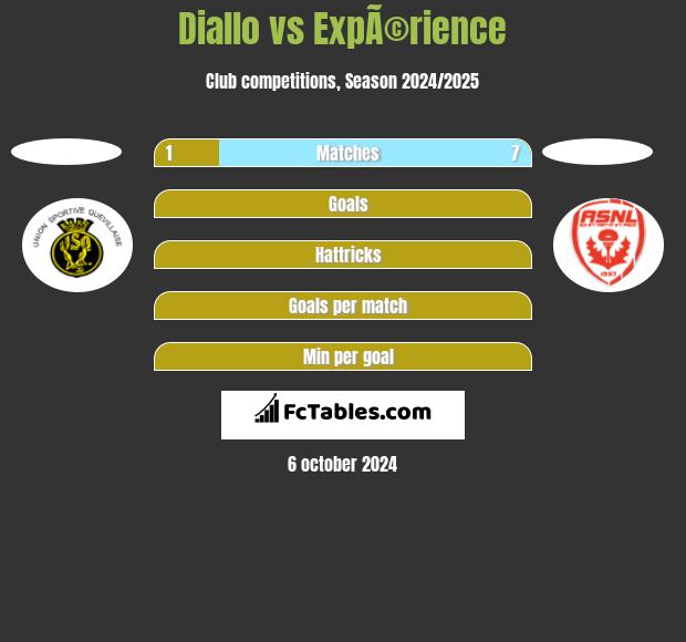 Diallo vs ExpÃ©rience h2h player stats