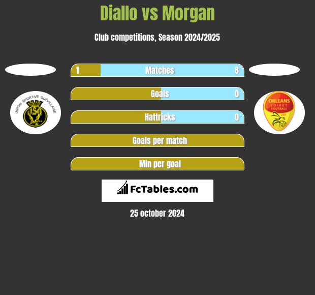 Diallo vs Morgan h2h player stats