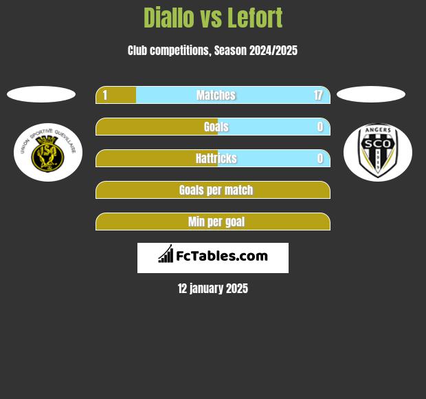 Diallo vs Lefort h2h player stats