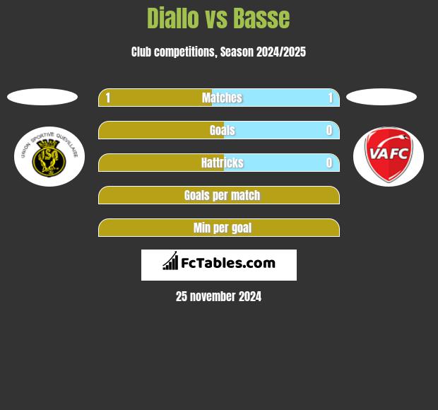 Diallo vs Basse h2h player stats