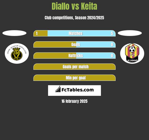 Diallo vs Keita h2h player stats