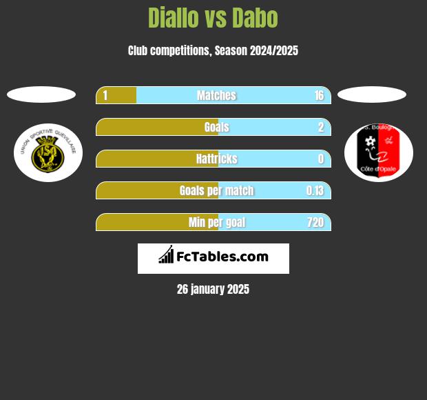 Diallo vs Dabo h2h player stats