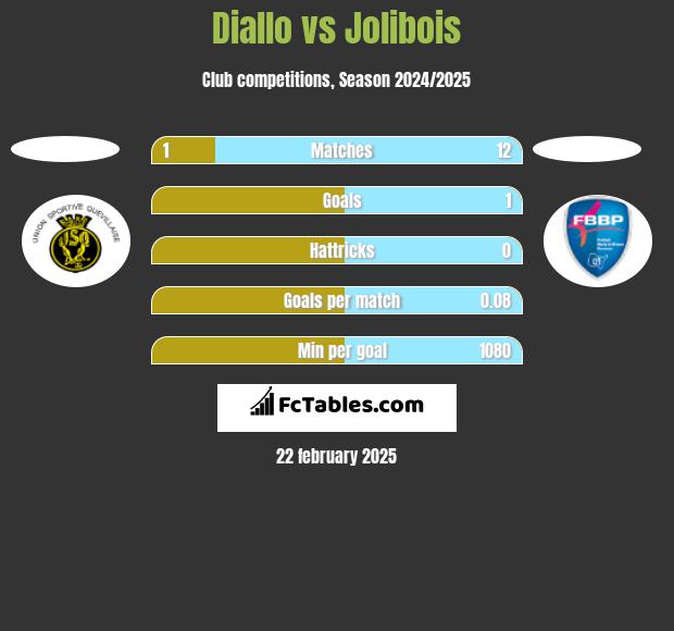 Diallo vs Jolibois h2h player stats