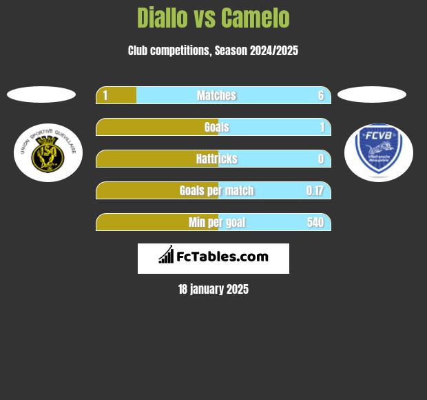 Diallo vs Camelo h2h player stats