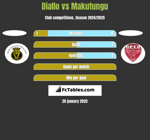 Diallo vs Makutungu h2h player stats